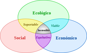 Sostenible
